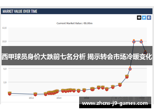 西甲球员身价大跌前七名分析 揭示转会市场冷暖变化 西甲球员身价大跌前七名分析 揭示转会市场冷暖变化